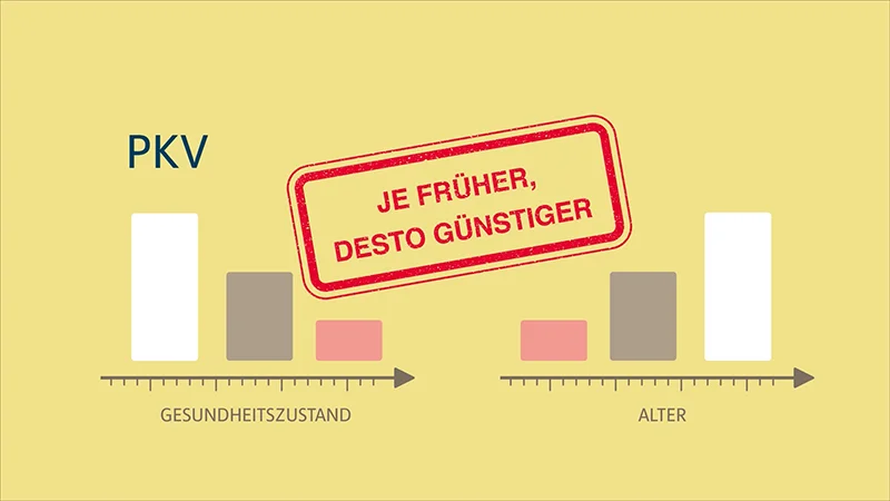 Animierte Infografik aus dem MLP Produkt-Erklärvideo zur privaten Krankenversicherung (PKV) mit Einflussfaktoren Alter und Gesundheitszustand.